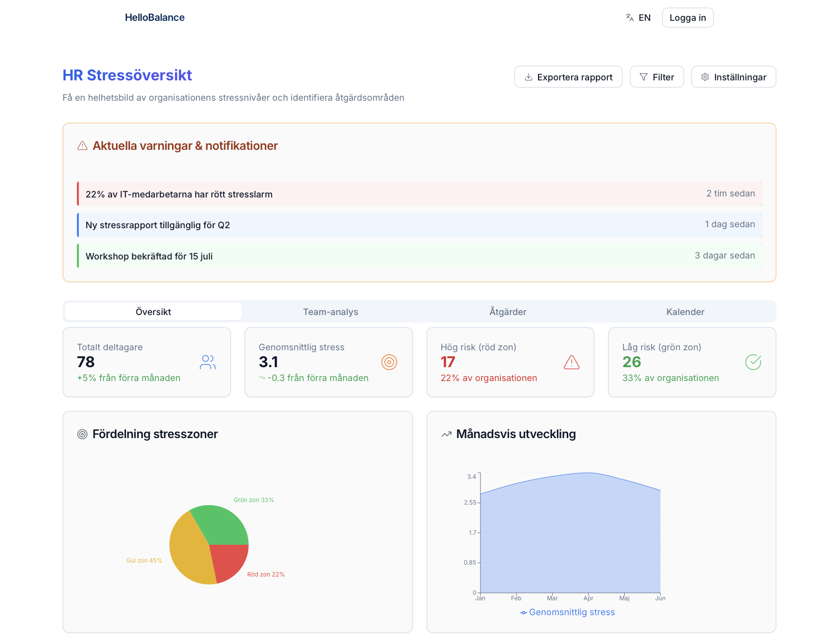 HR-dashboard med översikt över stressnivåer och trender